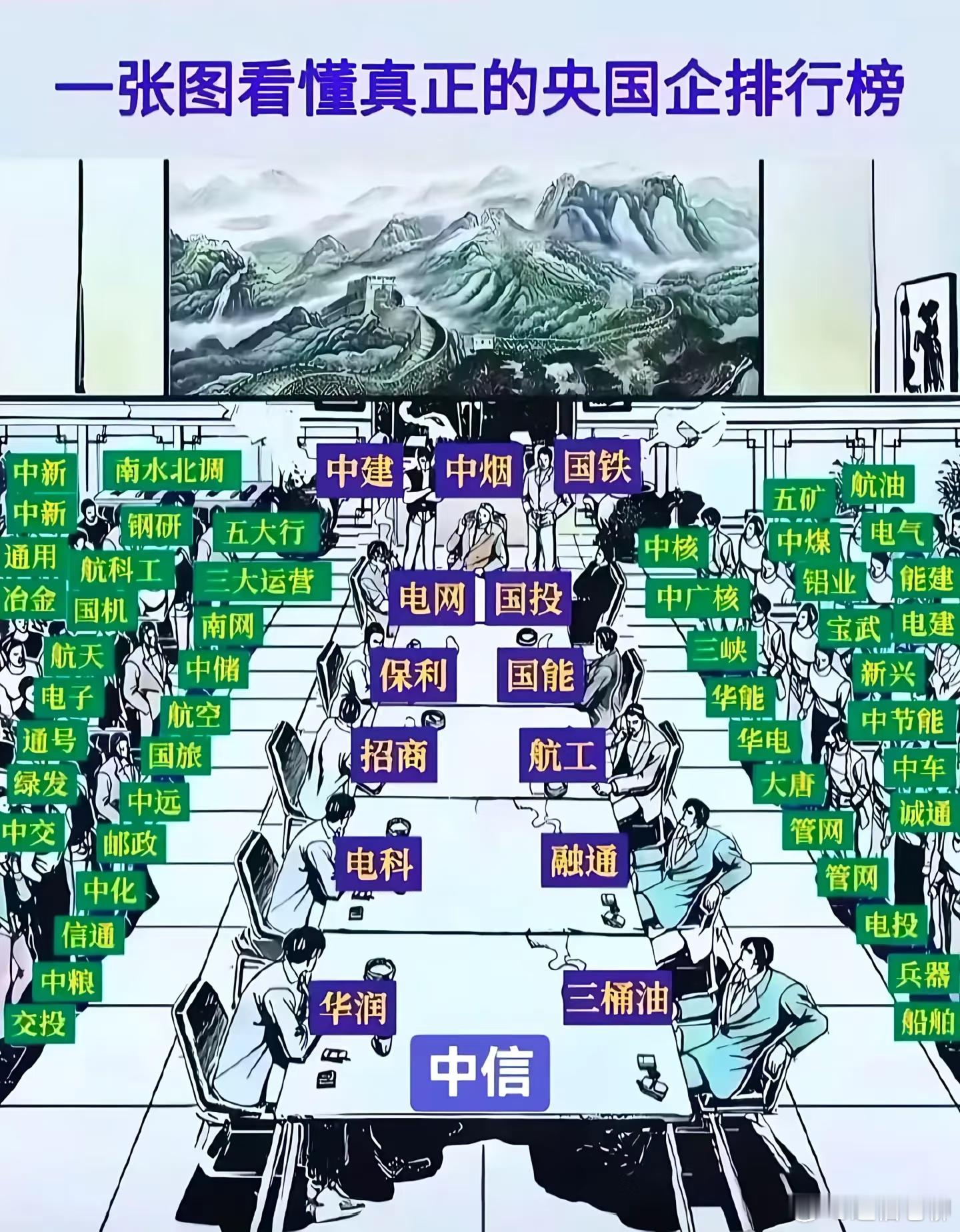 不同的央企，地位还是有所差别的！三大通信运营商排的还不够靠前。