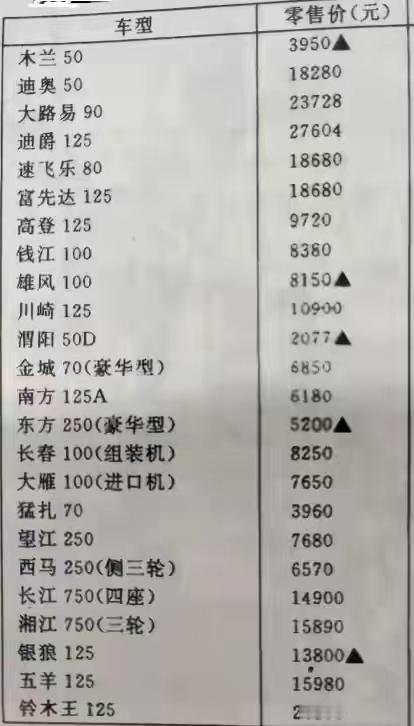 30年前的摩托车价格表，看完才知道那会的摩托车好贵，一般人还真开不起[捂脸哭]