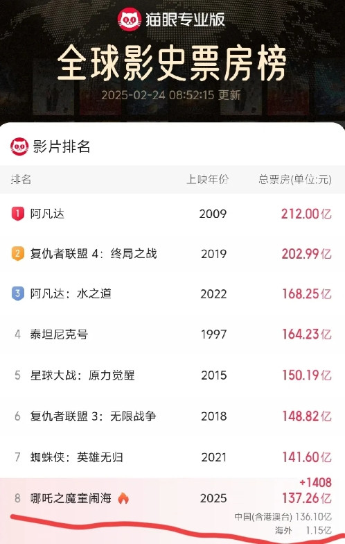 《哪吒2》票房是否可以登顶全球票房第1位呢？目前已经上升到第7位了。依我看最多只