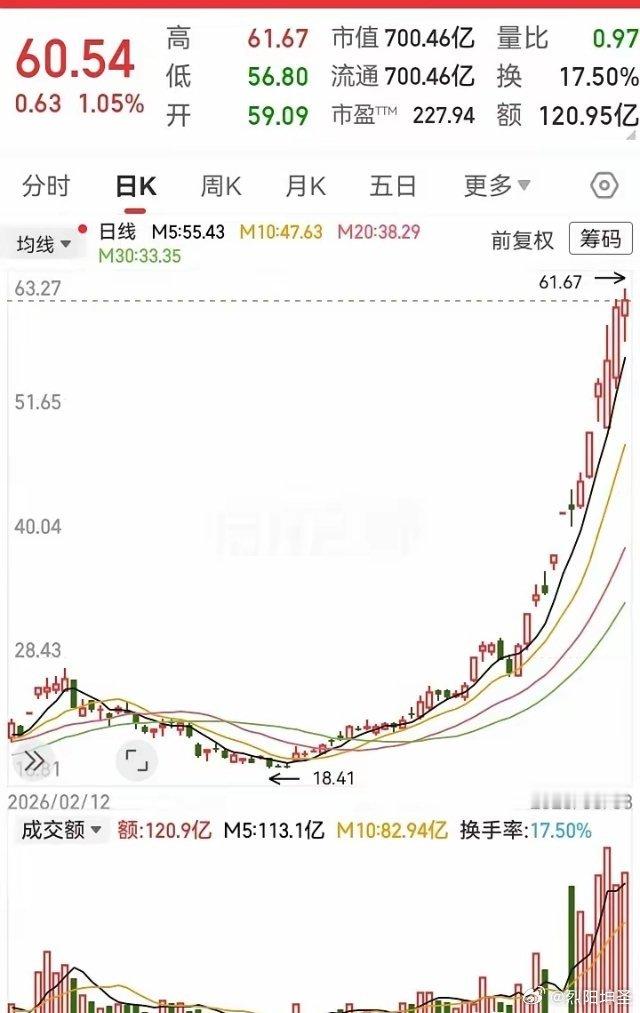 这种标准的上行走法，看着就是赏心悦目。走势在五日线的依托下，从20块飞到了60块