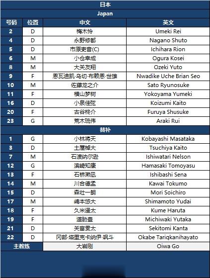 也换4人! 日本首发较半决赛更换中前场4人, 后防不变