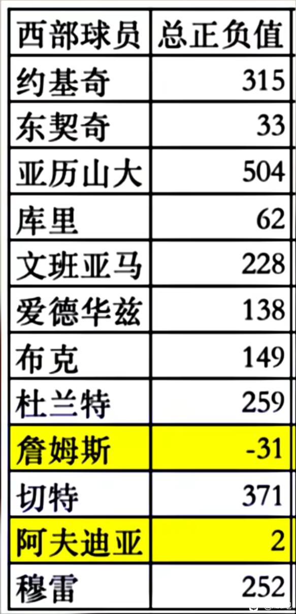 詹姆斯是西部全明星最差的球员？因为他的正负值，-31。东契奇+315。