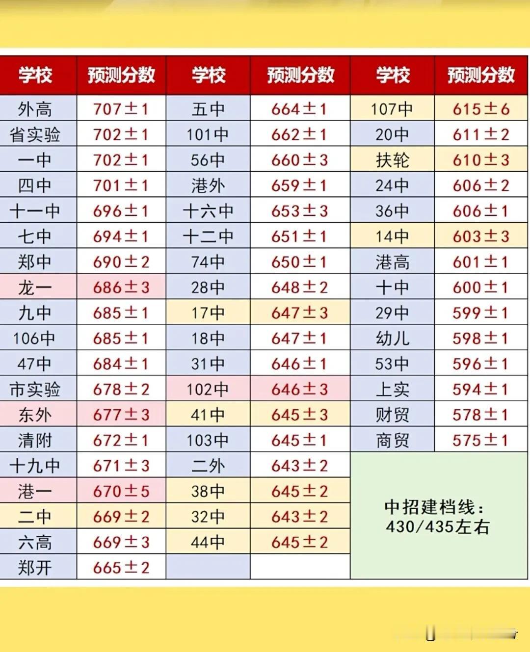 2025年郑州市中招各高中录取分数线（预估分数线）