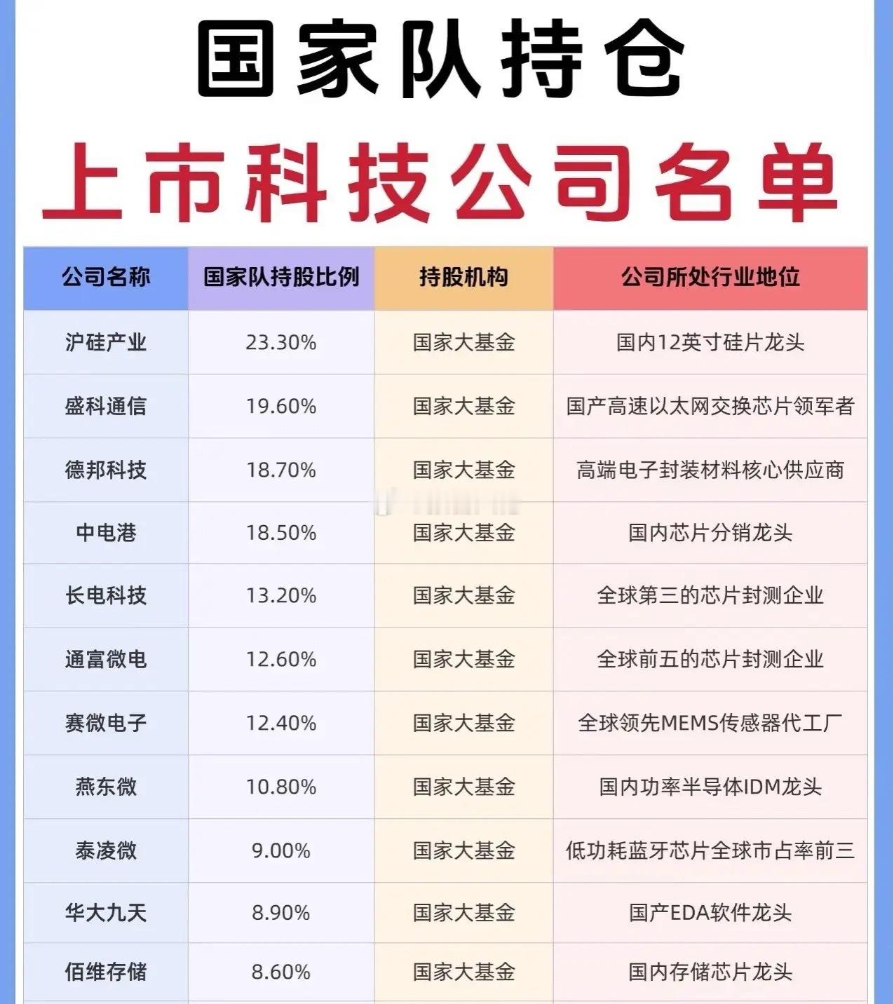 国家队持仓科技股名单沪硅产业、盛科通信、德邦科技、中电港、长电科技、通富微电、赛