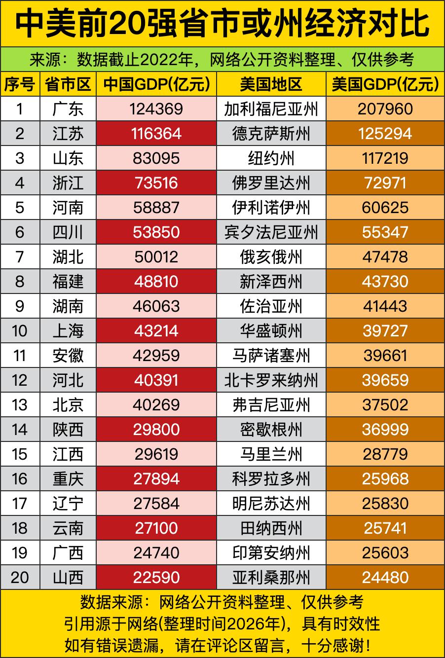 广东江苏这对"双子星"直接把GDP干到了12万亿级别，把"经济天花板"的招牌擦得