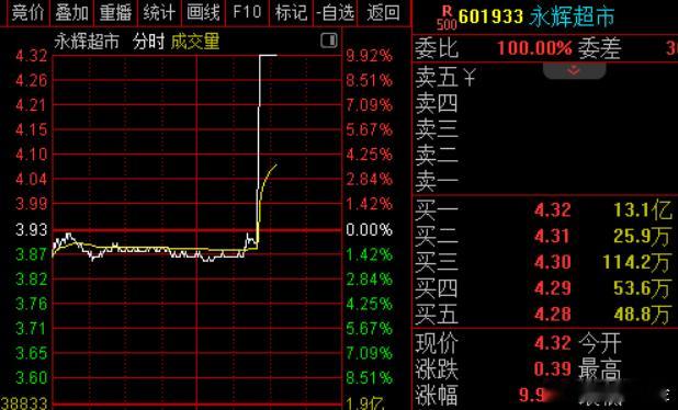 人家实在是踏空的没得买了，把永辉这个福建股都拉板了，消费拉的福建，金融拉的福建，