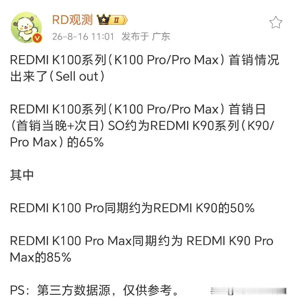 红米K100系列三方数据出来了，和官宣的增长150%存在数据明显差值！根据RD观
