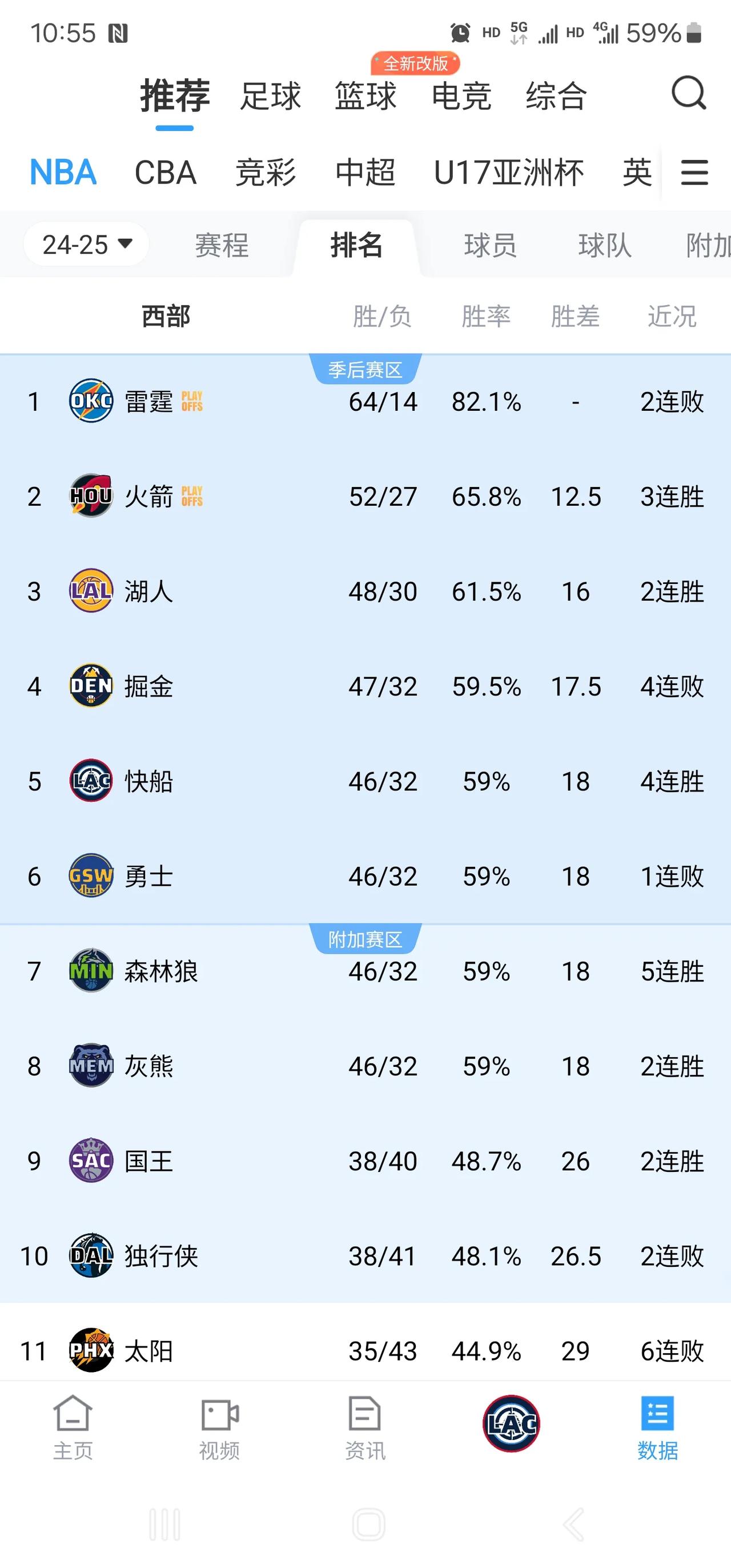 勇士总算是输球了[捂脸哭][捂脸哭][捂脸哭]火箭果然还是心疼哈登啊！二话不说把勇士干