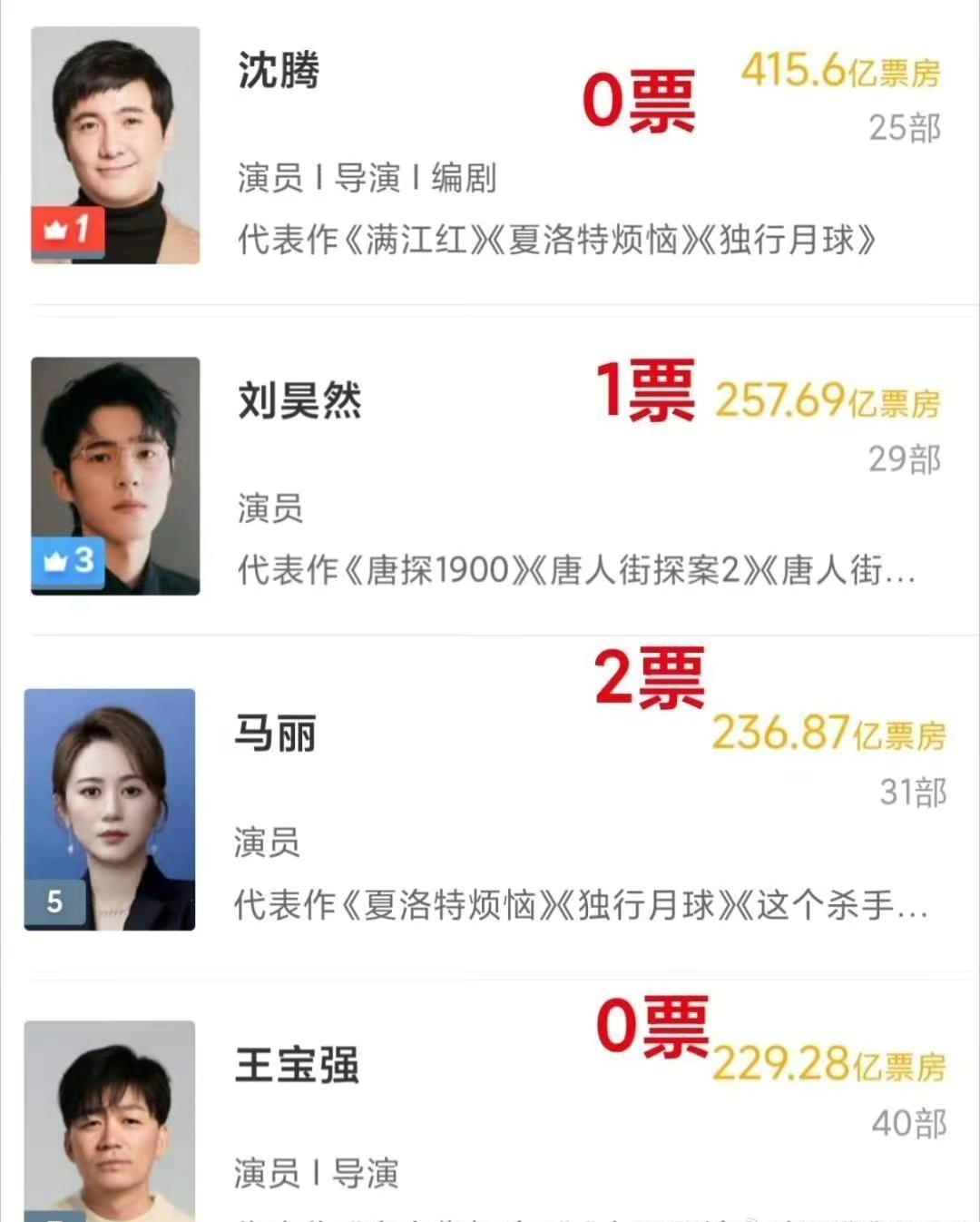 他们演的好不好观众都看在眼里记在心里马丽2票王宝强0票沈腾0票成龙2票沈