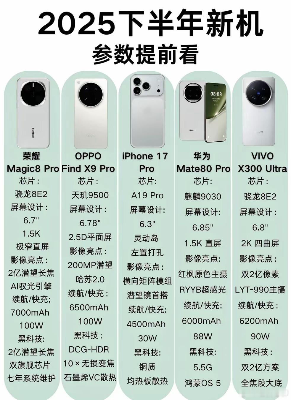 下半年准备发布的五款旗舰机参数参考，你最看好哪一台？数码资讯​​​