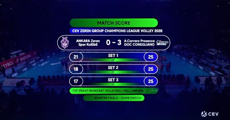 随着朱婷拿下最后一分，科内利亚诺也以25-17拿下第3局，从而客场3-0战胜泽仁