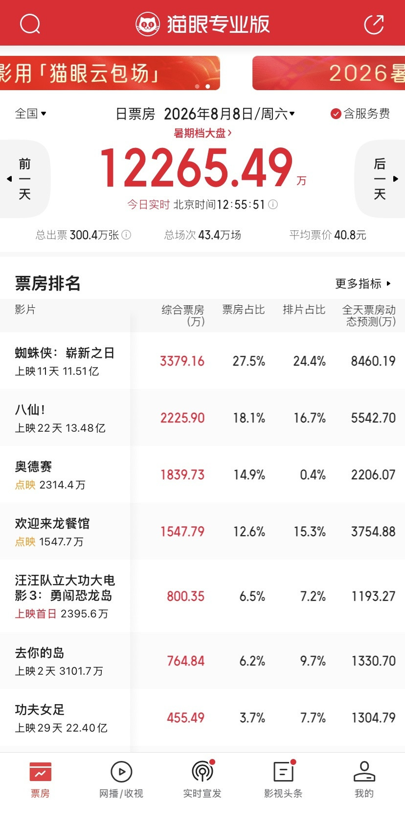 龙餐馆降到3700万了，蜘蛛侠也大幅下降，不如长安的荔枝了，这下如果口碑起不来真