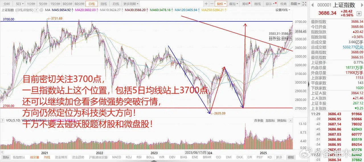 3688点，A股上证指数创了3年8个月的新高，2小时成交额达1.31万亿！ 1、
