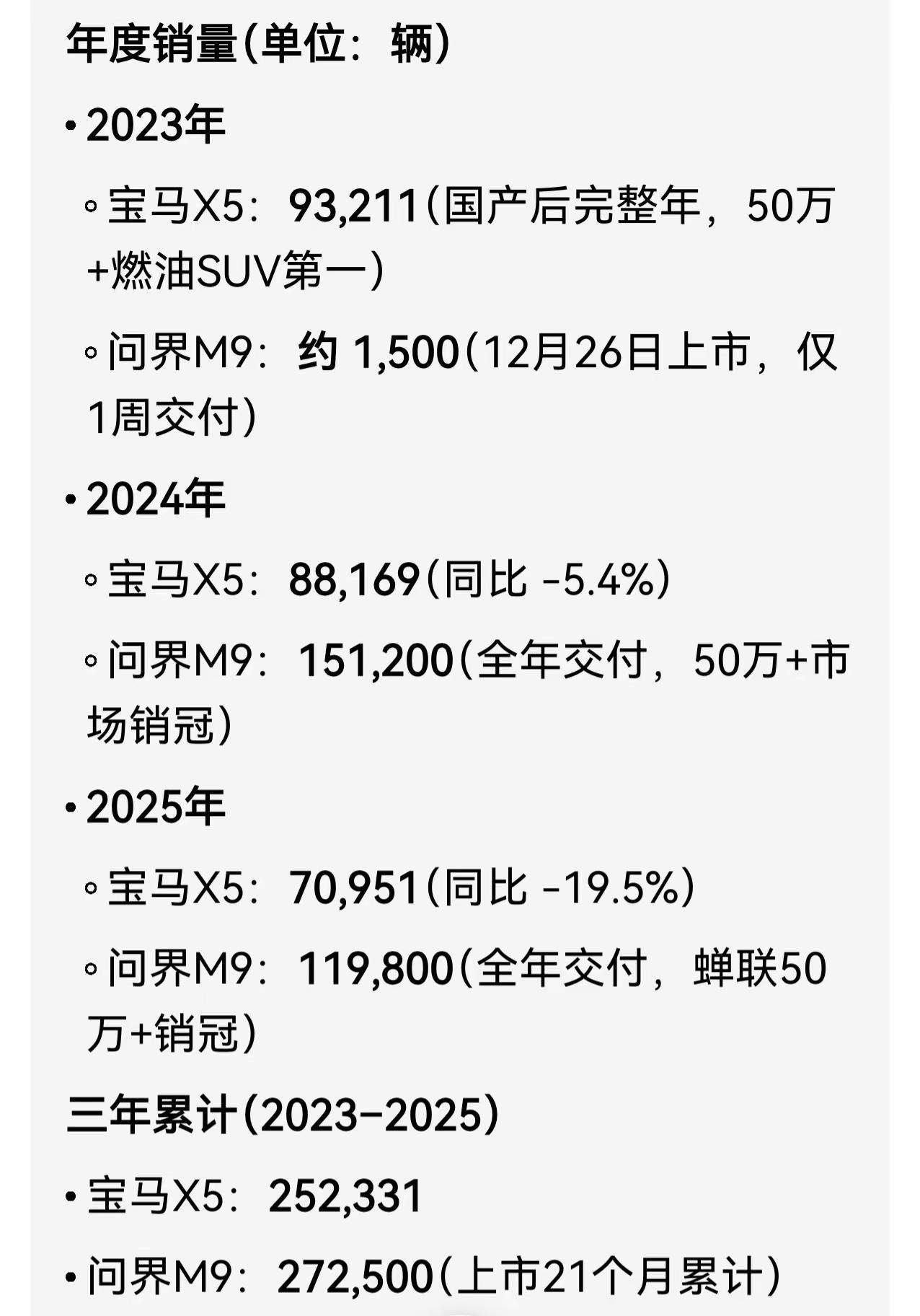 我是没想到问界M9这么强的车都有人唱衰，那就再摆数据，讲道理吧。1.没人觉得宝