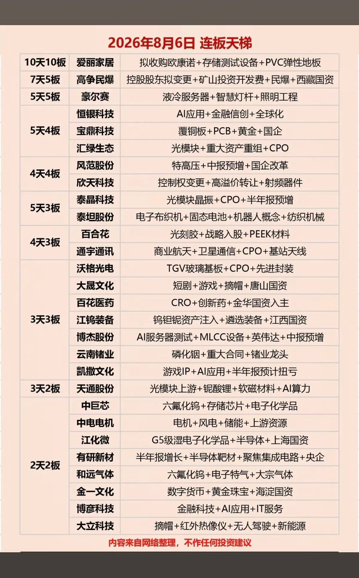8月6日周四核心题材连板梯队深度拆解按照从下游设备到上游原材料的顺序，梳理当日