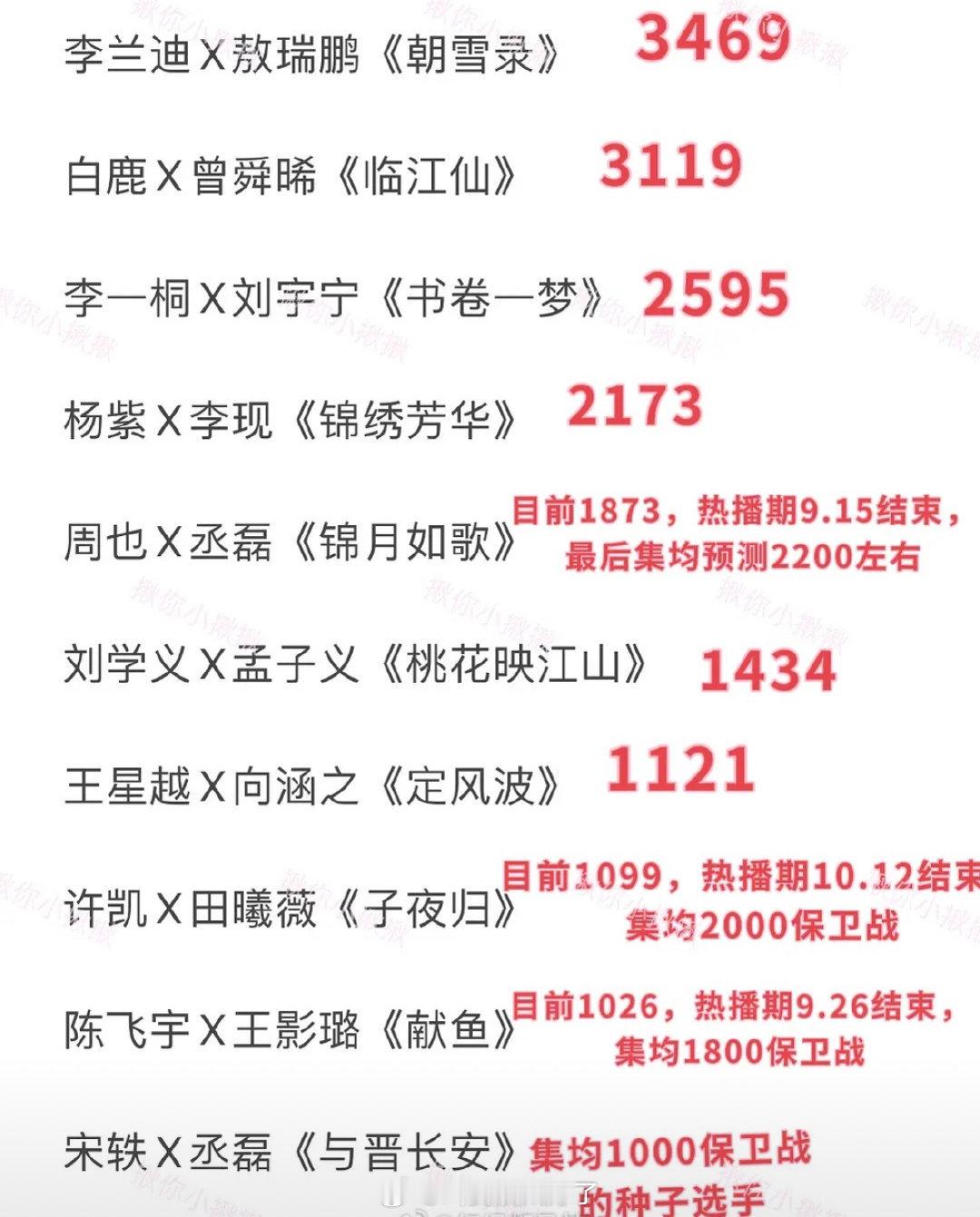暑假古偶的集均，这么看《朝雪录》热度还是挺高的。​​​