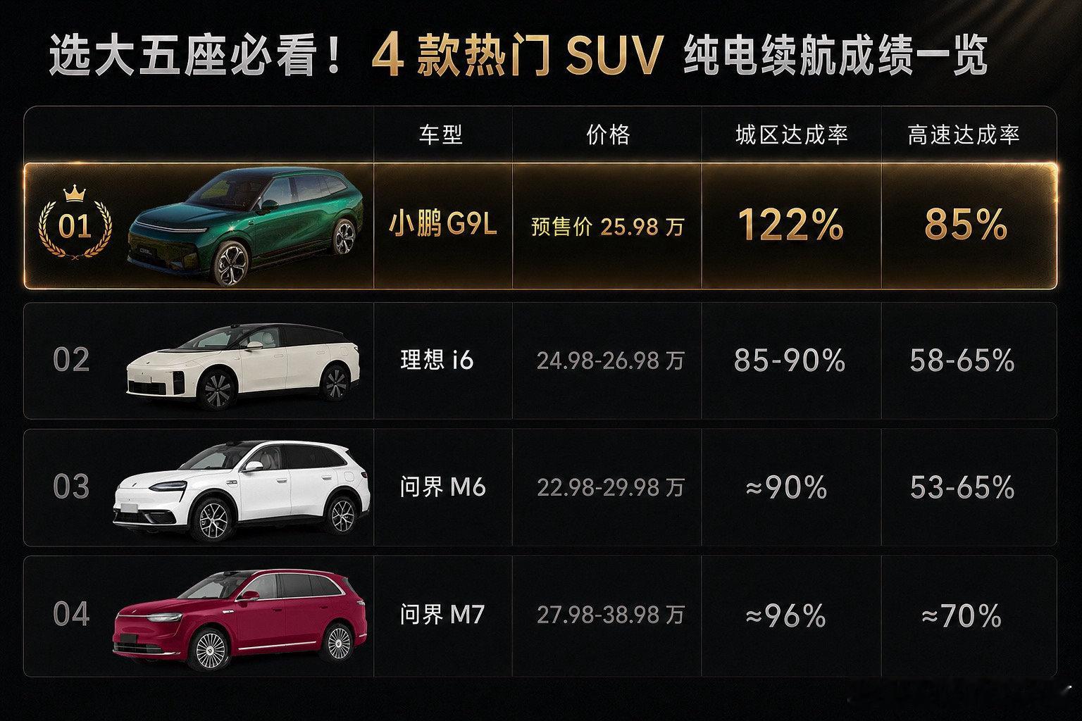 #小鹏G9L城区续航达成率超122%#这标题看着像标题党对吧？续航达成率122.5%——比官方标称的