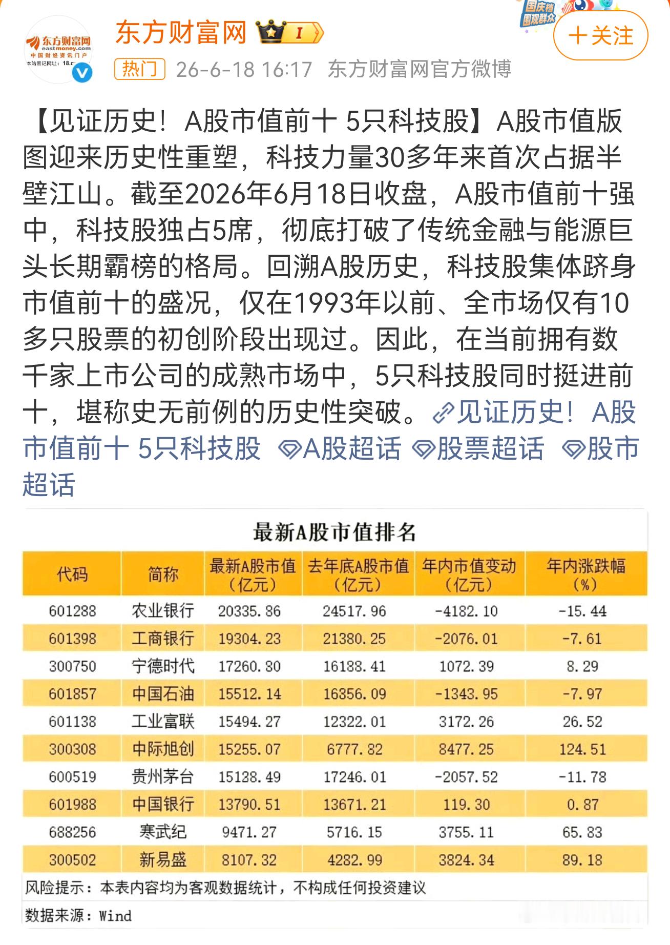 股市里面几多人喜几多愁，A股市值里面前10有5只是科技股，可想而知，买科技股准