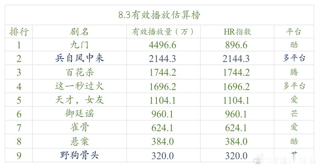 今日数据分析《九门》8月3日推流进一步加大，播放量提升不明显，HR值同步下降。