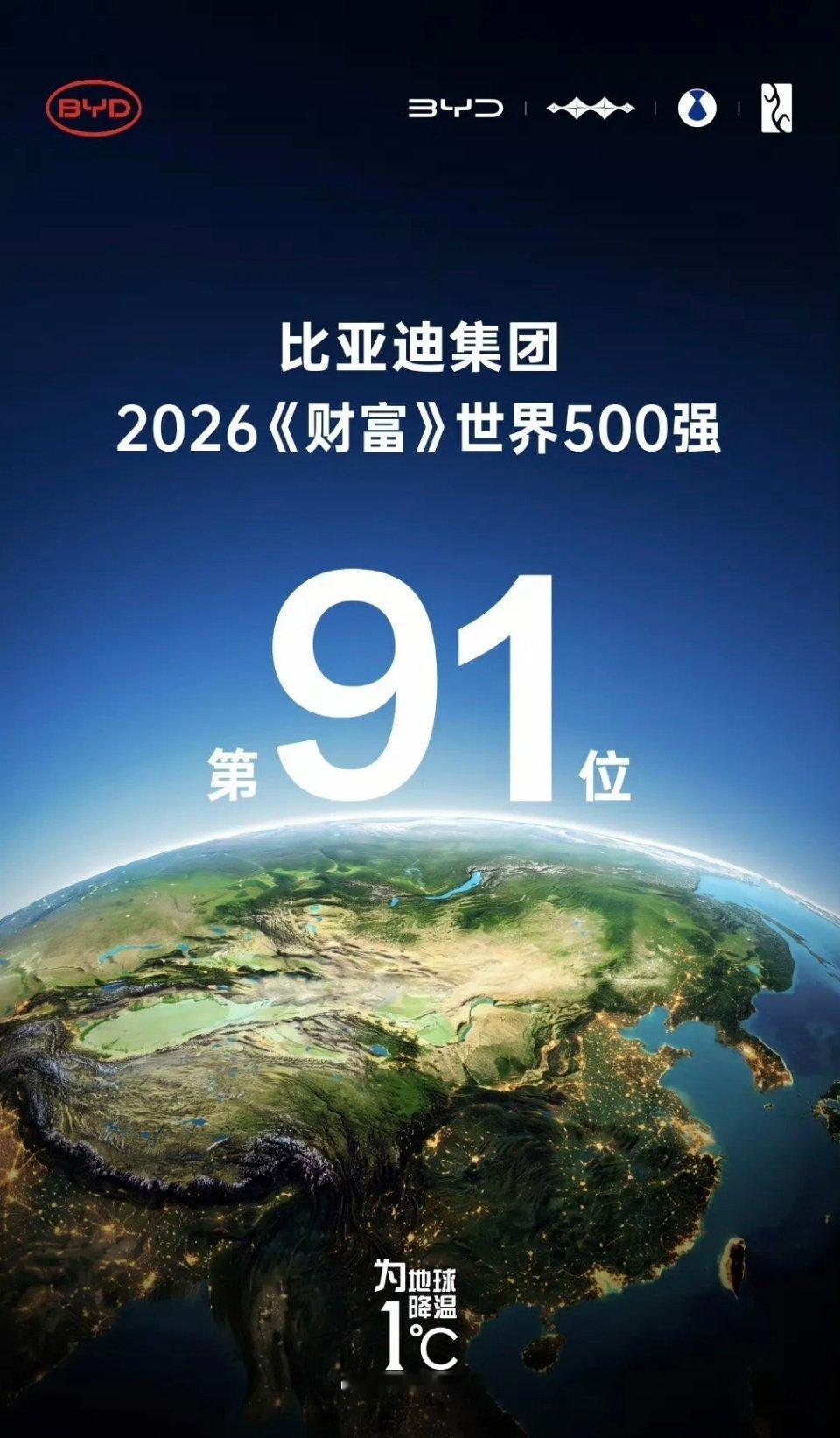 比亚迪，在全世界，更牛叉了！2026年《财富》世界500强，第91名！马化腾的腾