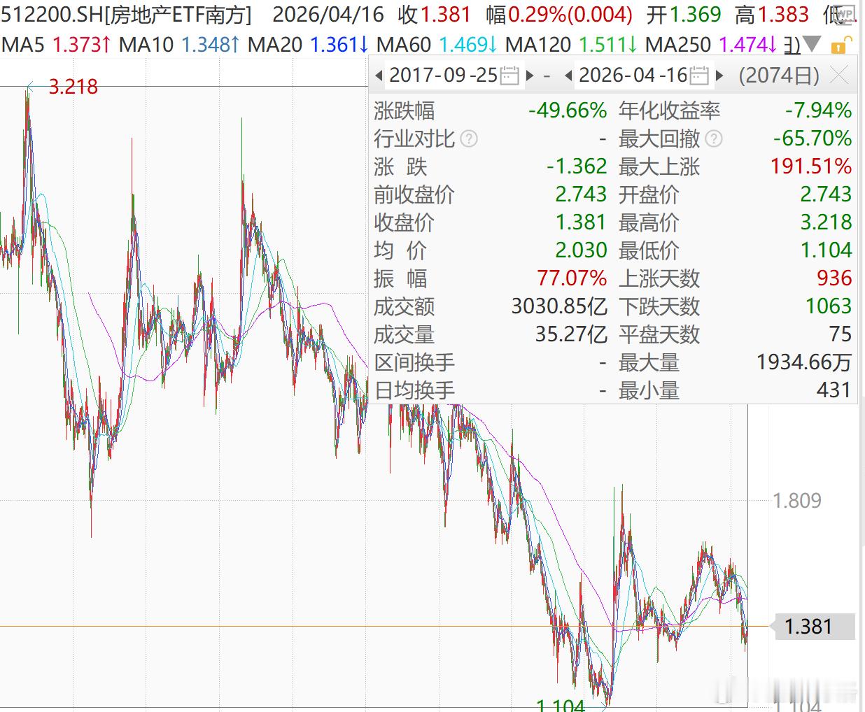 四大一线城市房价全涨房地产指数最近九年跌了50%了。