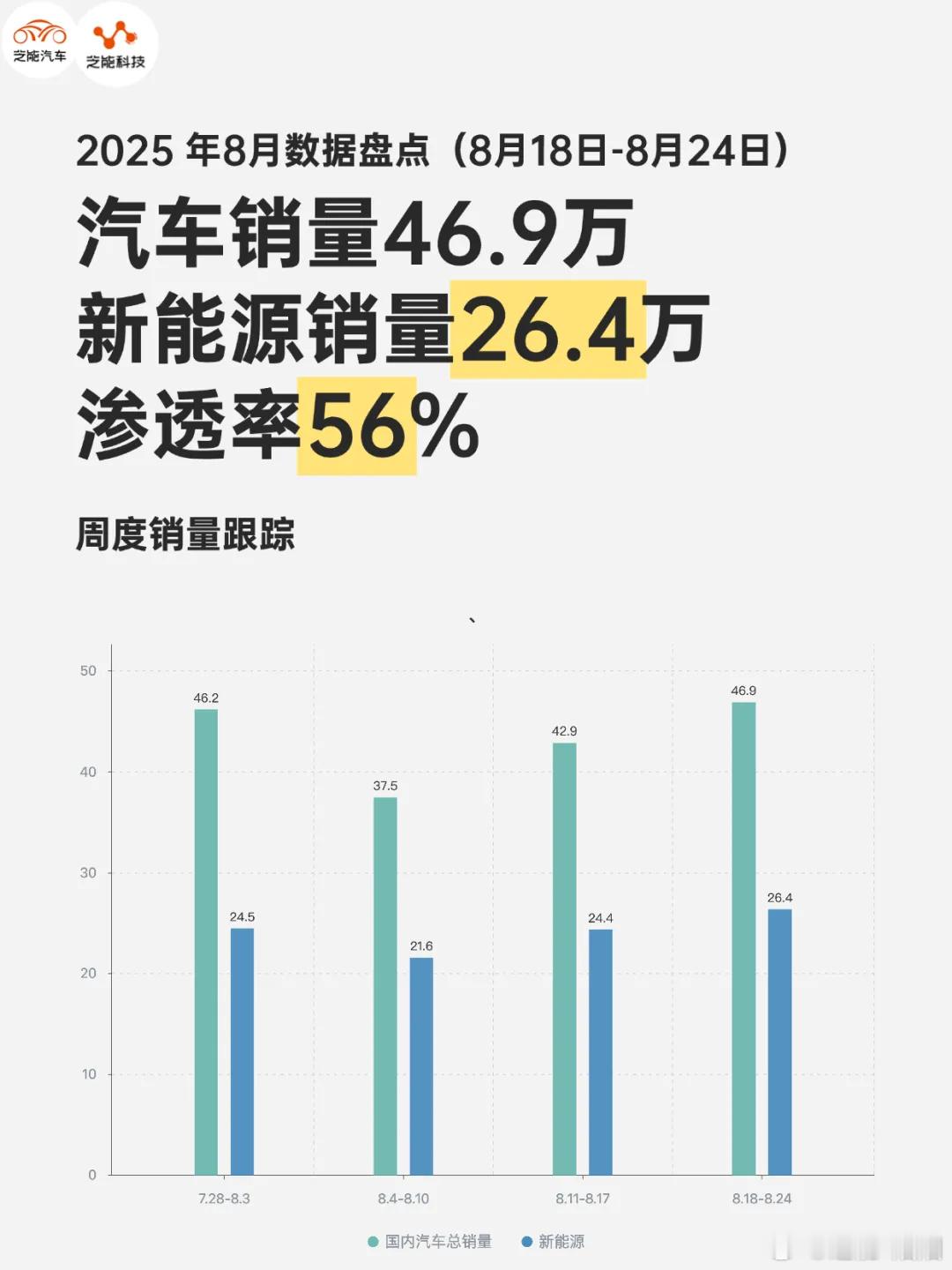 2025年第34周（8月18日-8月24日），国内汽车终端
