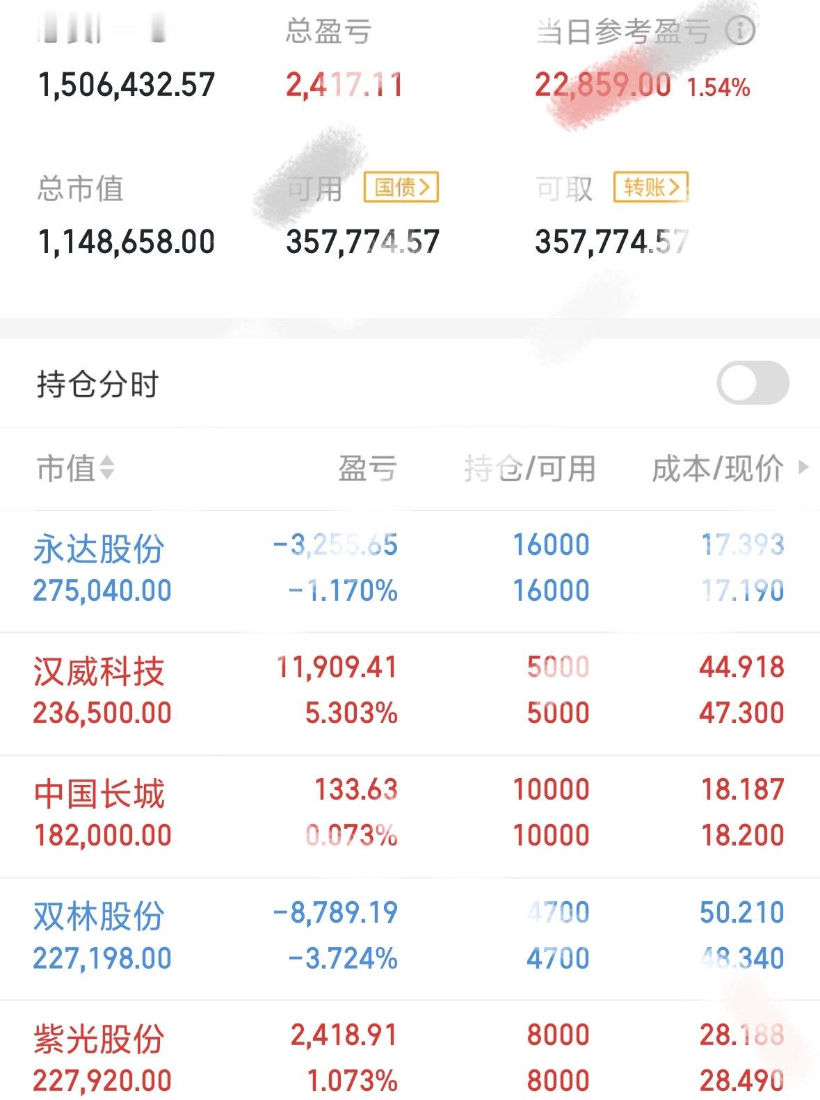 很多朋友让我放弃的长城，终究还是红盘了，加仓的朋友这肉也来了，还是那句话，是骡子