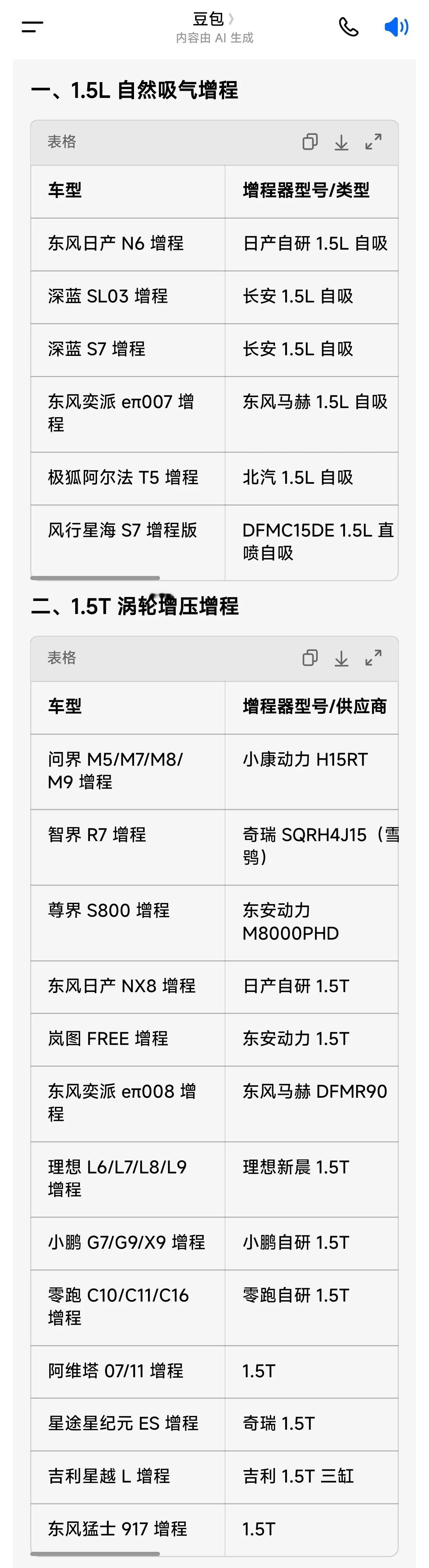 东风日产N6和NX8的增程动力有一点区别，前者1.5L,后者1.5T…盘点一