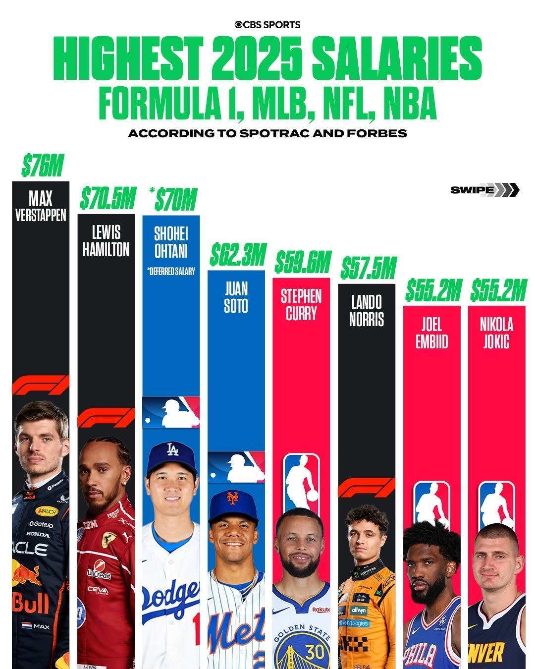 2025薪资最高的运动员，NBA还是很牛的。