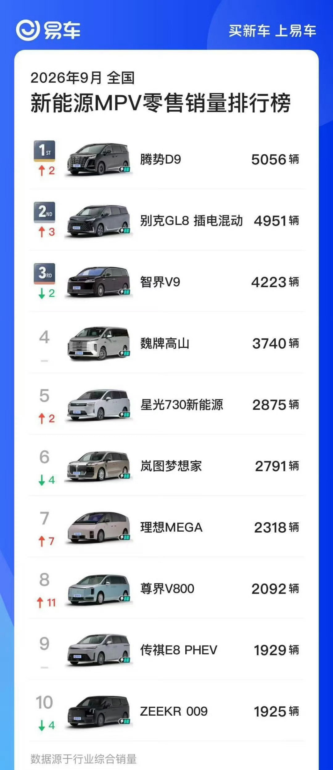 智界V9支楞了两个月又下来了，如果10月继续环比下滑，那也就这样了，会不会步可能R7后尘？腾势D9还