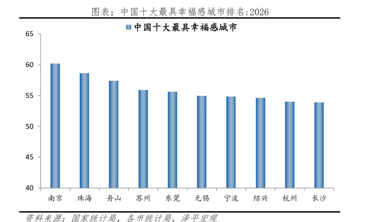 最新最具幸福感的城市。看来在南京的是真幸福。另外有苏州，杭州，长沙，浙江的多。