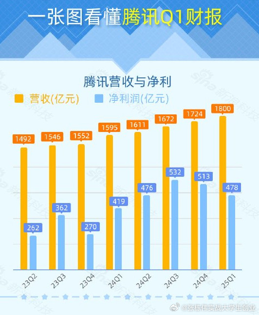 1天5.3亿，赚钱还得是腾讯腾讯发布2025年第一季度财报，营收1800亿，净