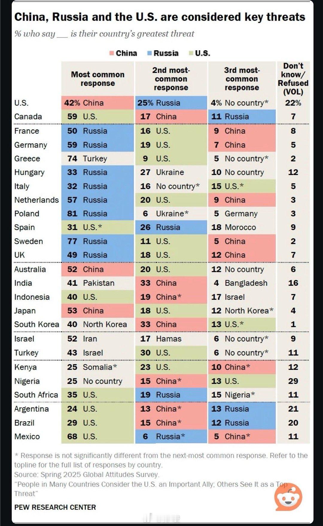 皮尤调查各国民众心中最大的威胁。逾四成美国人认为中国是最大威胁。澳大利亚和日本也