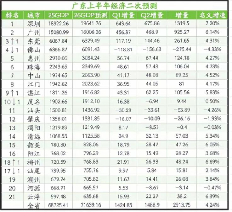 广东各市2026年上半年GDP预测：东莞超佛山、湛江超茂名、梅州超汕尾广东是我