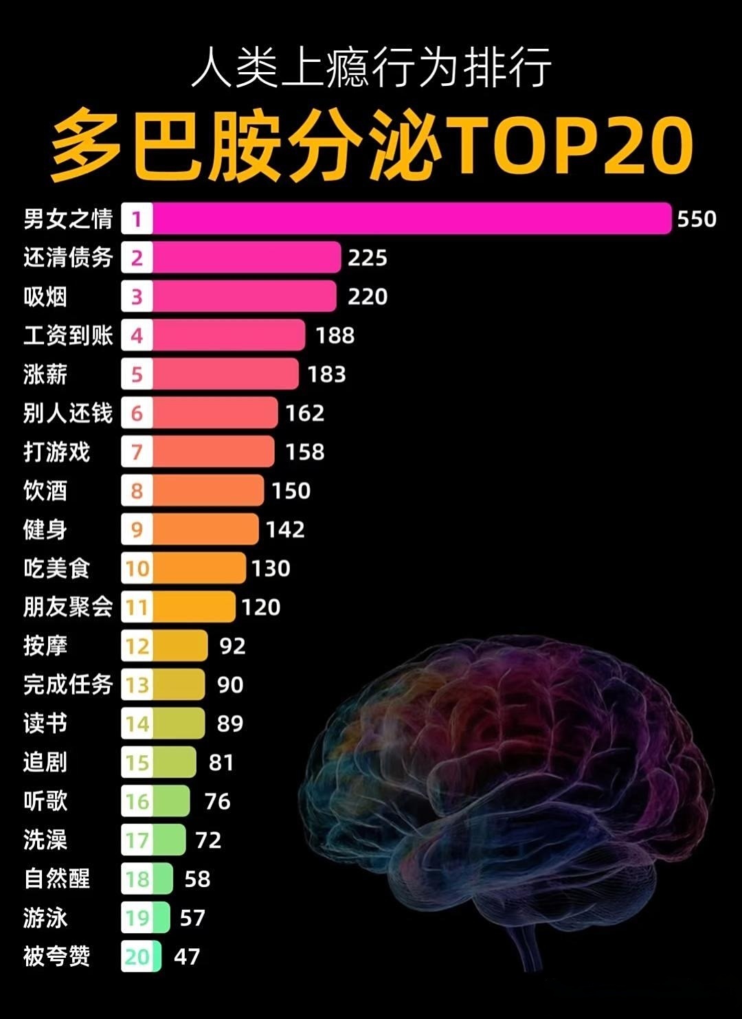 人类上瘾行为排行，多巴胺分泌TOP20读书为什么排那么后？不合理。​​​