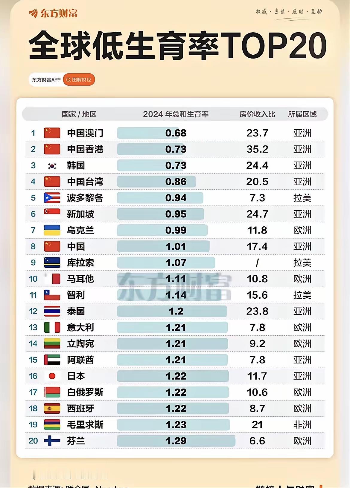 【分析分析关于生育率这件事】澳门、香港和新加坡这三个地方，虽然