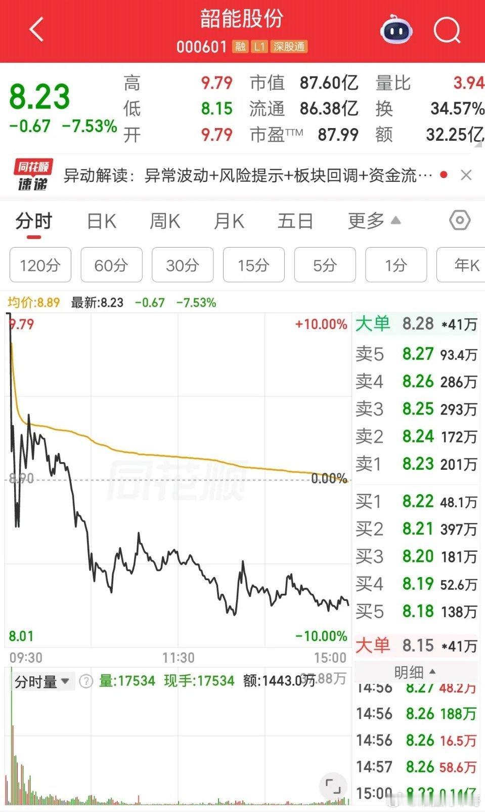 A股今天最惨的票诞生了，竟然是一只电力股，开盘涨停收盘逼近跌停，几乎上演天地板走