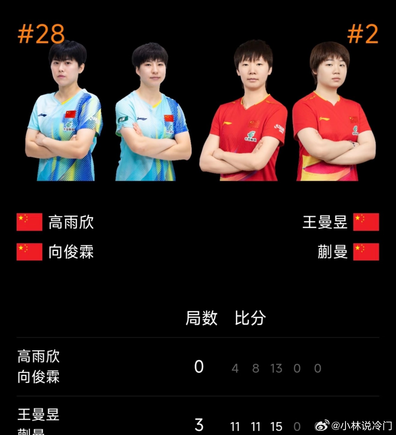 王曼昱/蒯曼这对组合，稳定得有点可怕。3比0拿下高雨欣/向俊霖，三局11比4、1