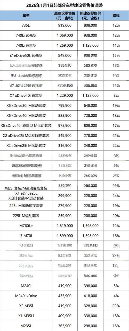 宝马开年直接掀桌子，豪华车价格战彻底打响！2026元旦当天，宝马官宣旗下31款主