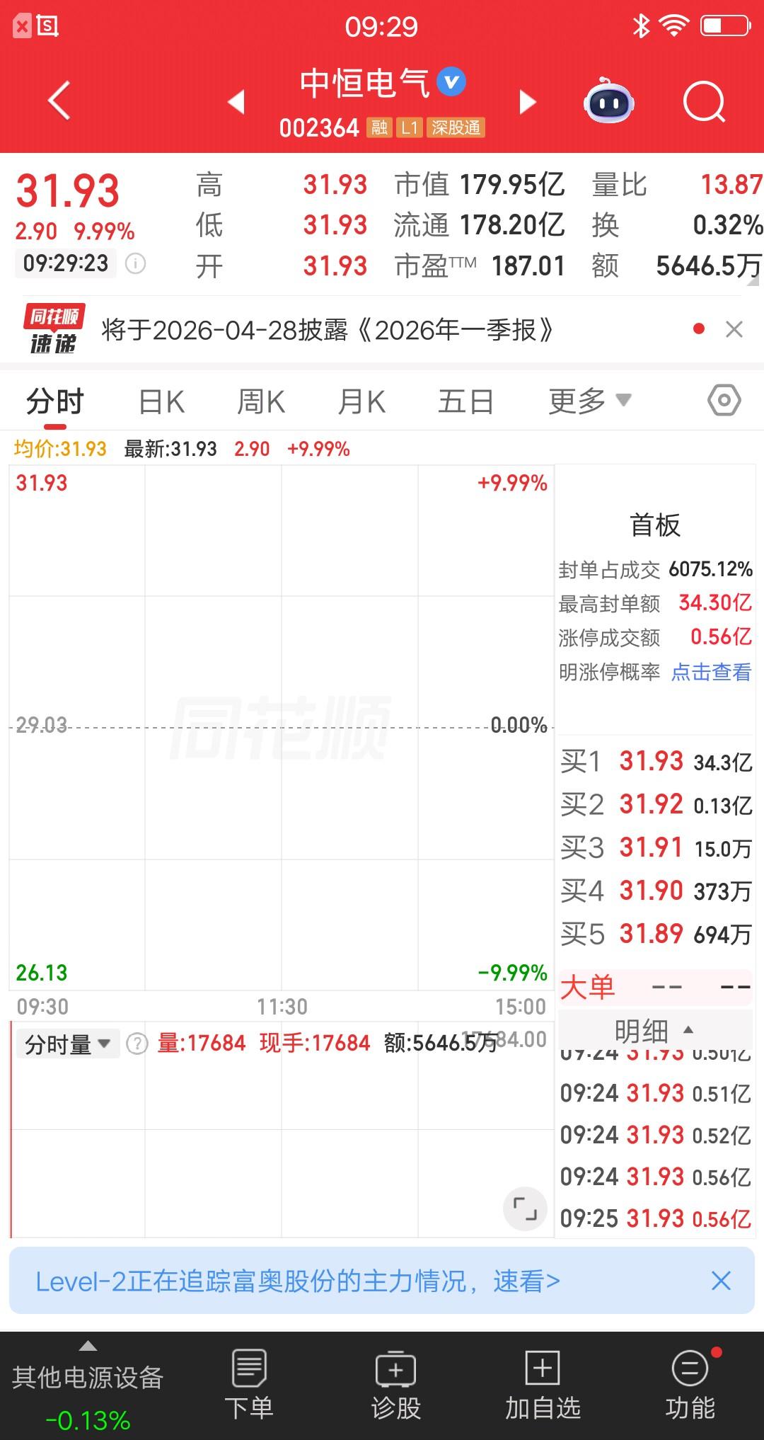 A股今天涨停封单金额最多的票诞生了，足足有34.3亿封板资金，恐怖如斯呀。这是什