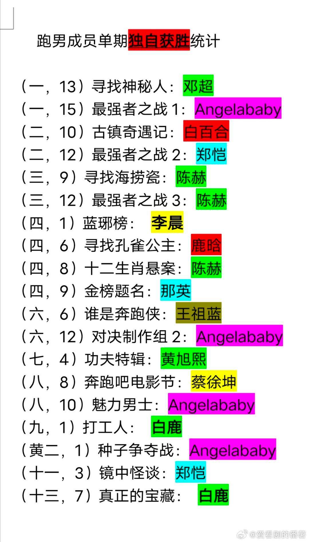 跑男成员单期独自获胜特辑汇总大黑牛唯一的独自获胜居然已经是十年前了baby一骑绝