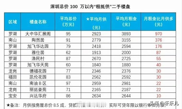 深圳总价100万以内“租抵供”二手楼盘。
