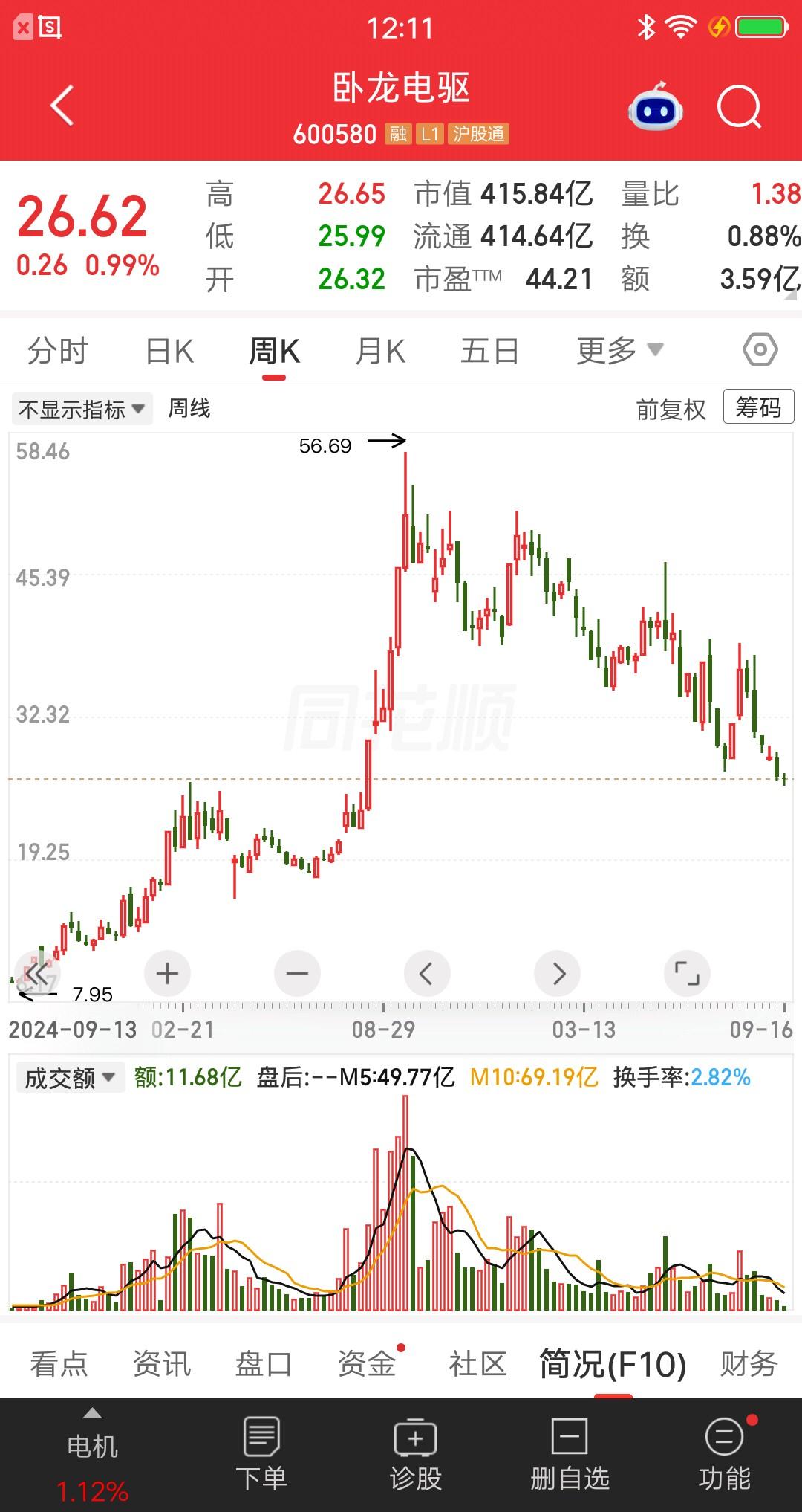 一位股民发视频嚎啕大哭，重仓卧龙电驱亏麻了也套麻了。48元的成本价，现在不足