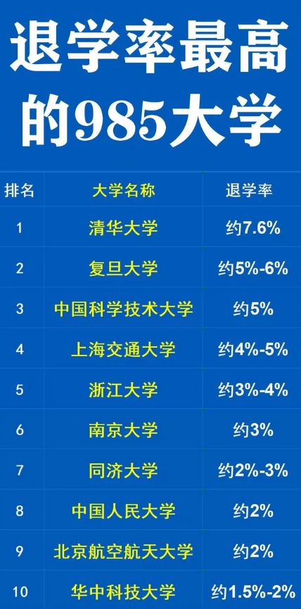 退学率最高的985大学，一定要看，谁能想到，众人眼中的顶尖985高校，也有不低