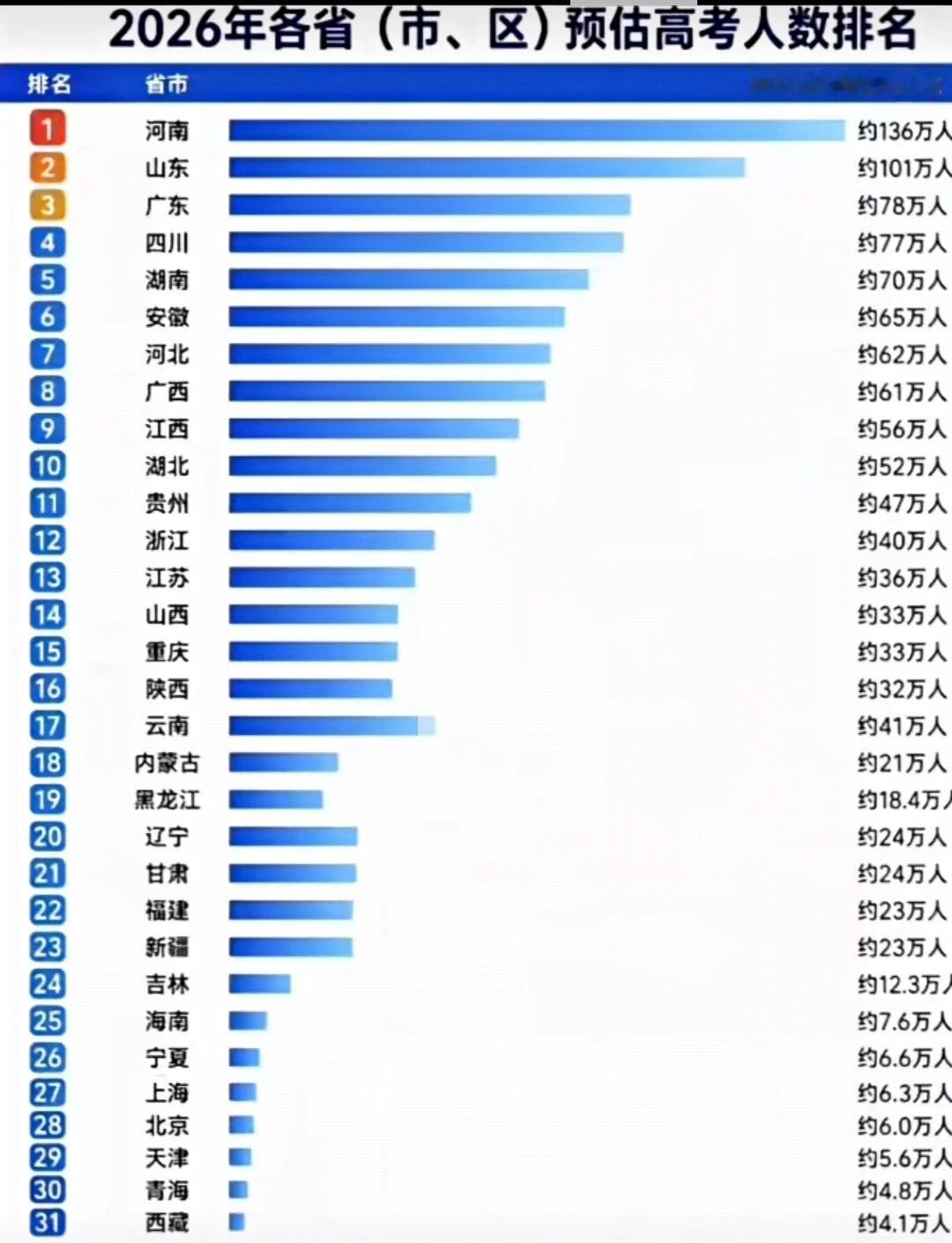 看看高考报名人数，再看看本科录取率，能看出哪些省的孩子的高考是地狱级别难度了吧。