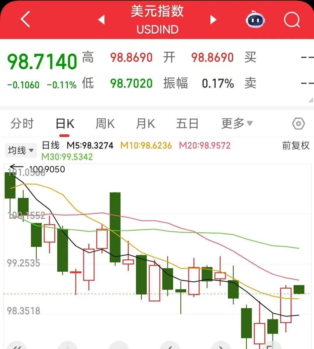 【美元，下跌！】6月18日，衡量美元对六种主要货币的美元指数走低。截至9时56分