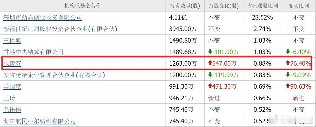 顶级牛散踩大坑！死守低价蹭概念芯片股，逆势加仓深套超20%不得不说，老牌知名牛散