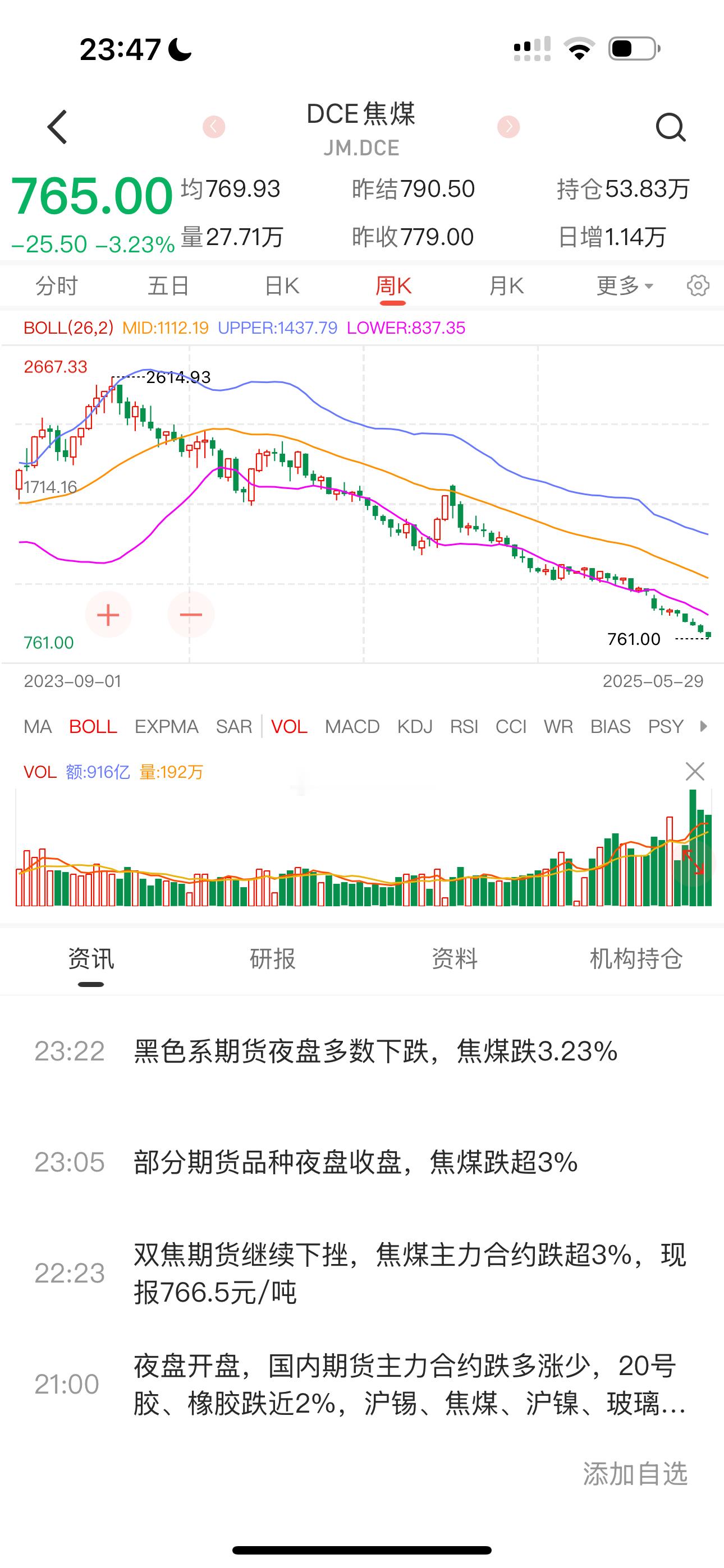 焦煤765从2600跌下来的700肯定差不多了​​​
