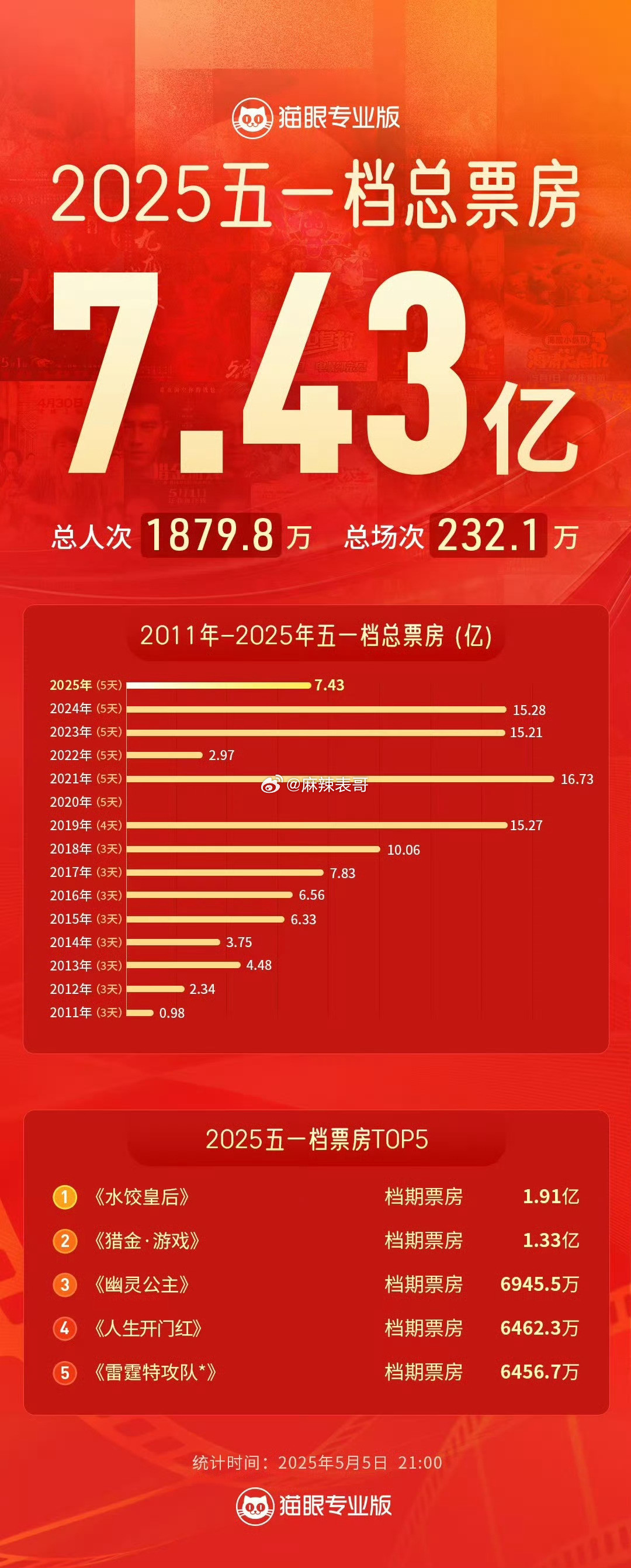 今年五一档票房7.43亿，冠军是马丽的《水饺皇后》，现在豆瓣评分6.7分，票房2