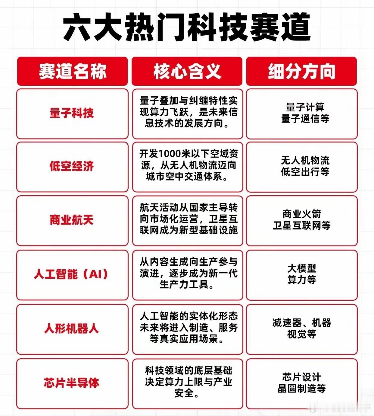 当下就业内卷严重，六大国家重点科技赛道岗位多、薪资高、政策扶持力度大，是大学生高